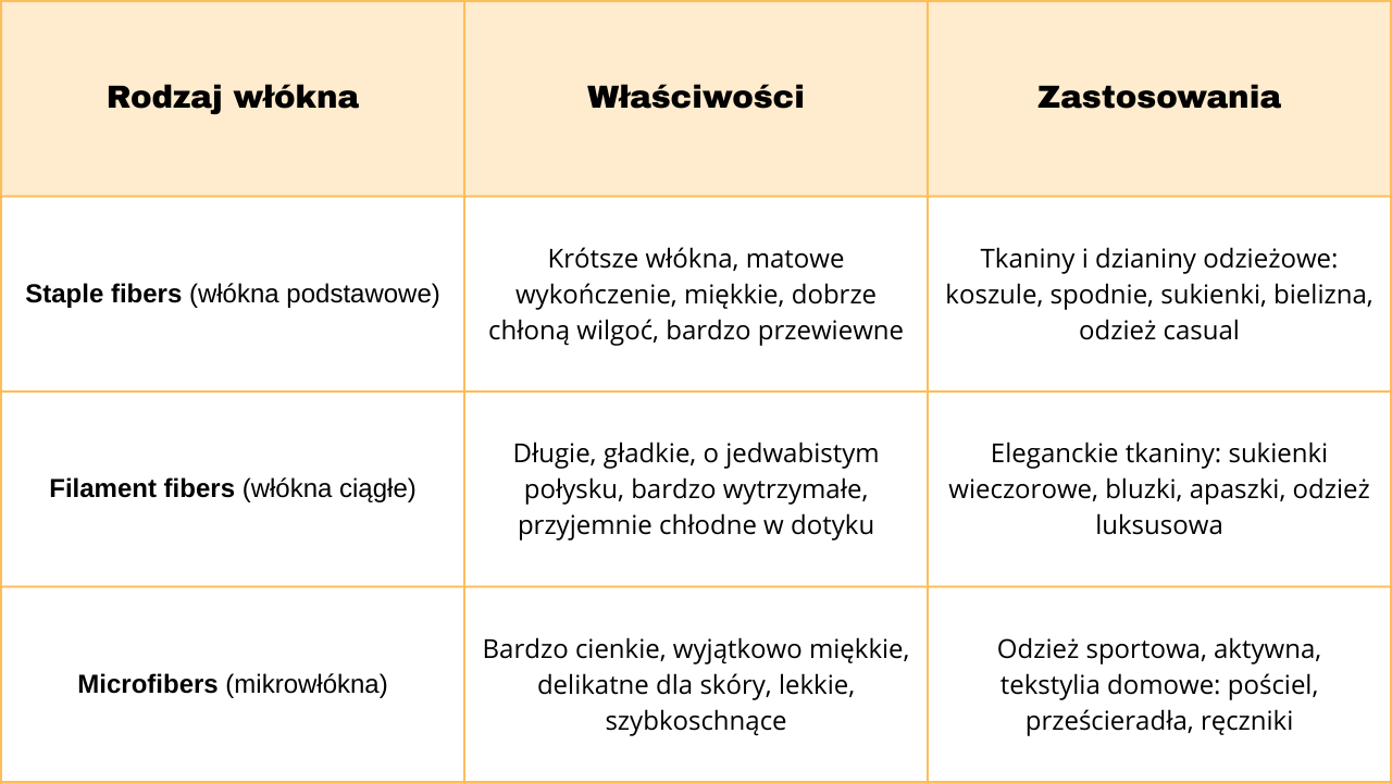 rodzaje włókien lyocell i ich zastosowanie
